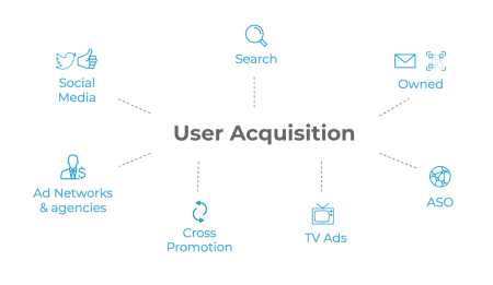 Mastering User Acquisition for Mobile Apps: Strategies to Boost Your apps