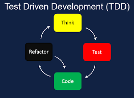 Test-Driven Development (TDD): Guide to Building High-Quality Software
