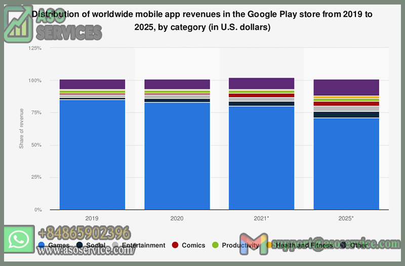 Global game revenue on Google Play