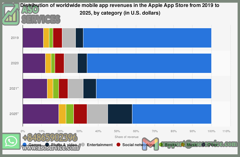 Global game revenue on App Store