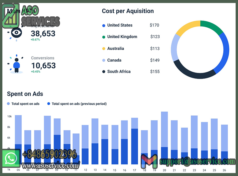KPI of Google Ads for your app