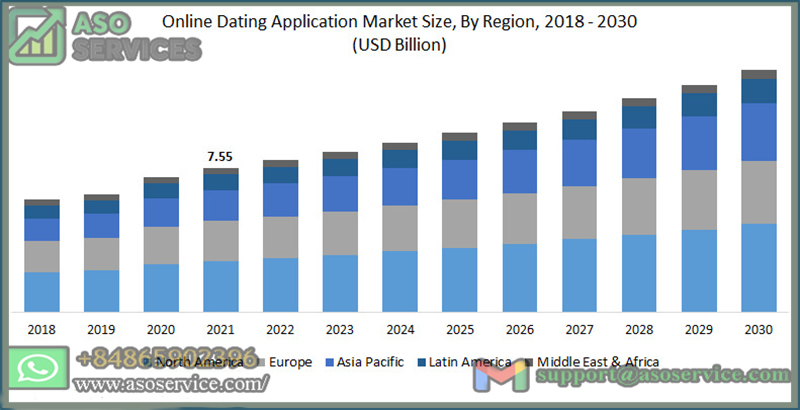 Reveune Dating Application Market
